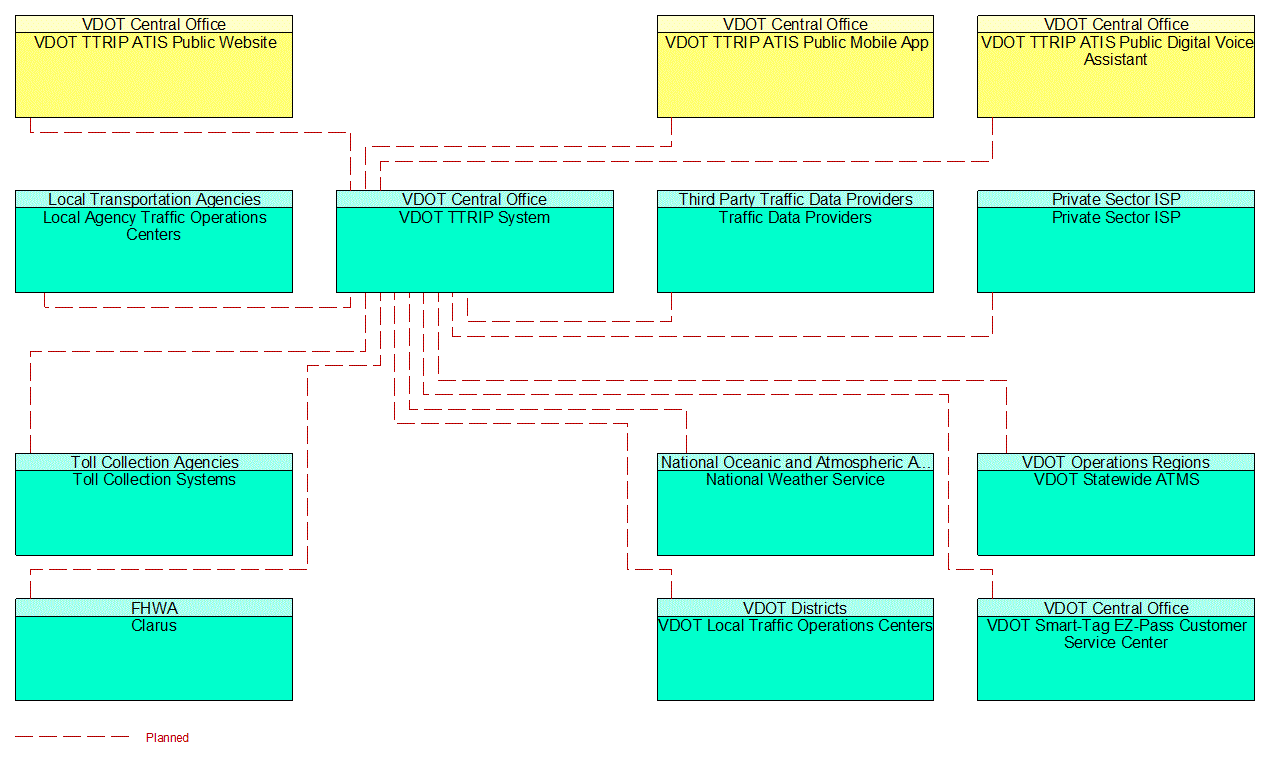 Service Graphic: Broadcast Traveler Information (TTRIP)